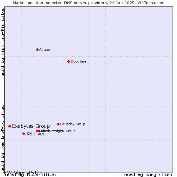 Market position of XServer vs. Exabytes Group vs. Webhost Python