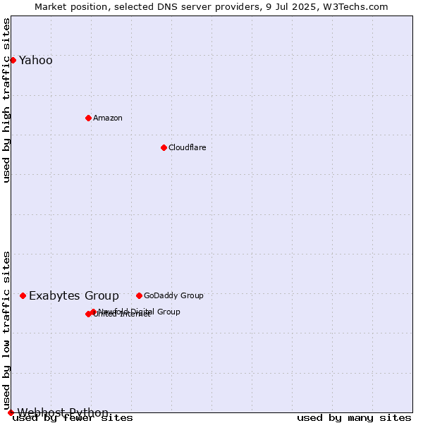 Market position of Exabytes Group vs. Yahoo vs. Webhost Python