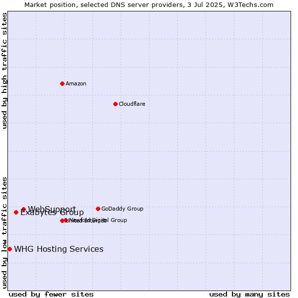 Market position of WebSupport vs. Exabytes Group vs. WHG Hosting Services