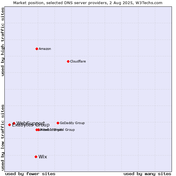 Market position of Wix vs. WebSupport vs. Exabytes Group