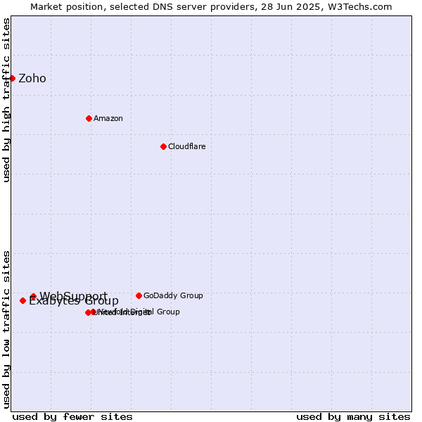 Market position of WebSupport vs. Exabytes Group vs. Zoho