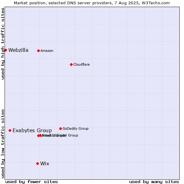 Market position of Wix vs. Exabytes Group vs. Webzilla