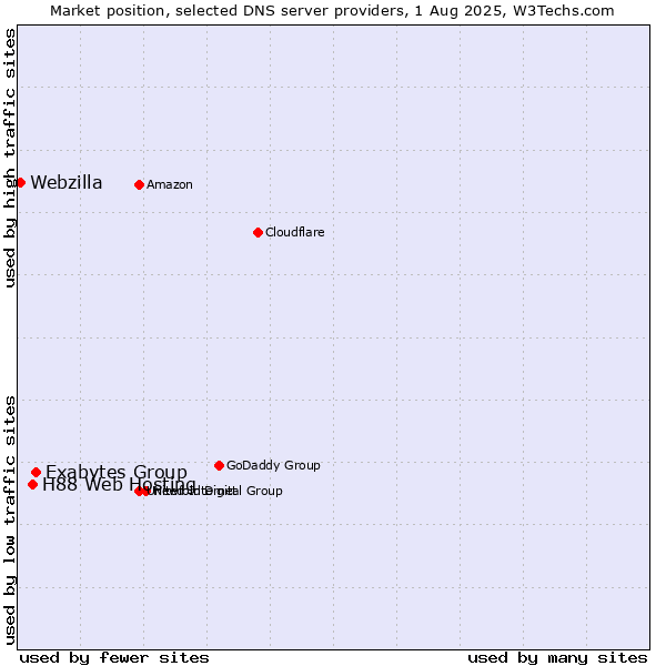 Market position of Exabytes Group vs. H88 Web Hosting vs. Webzilla