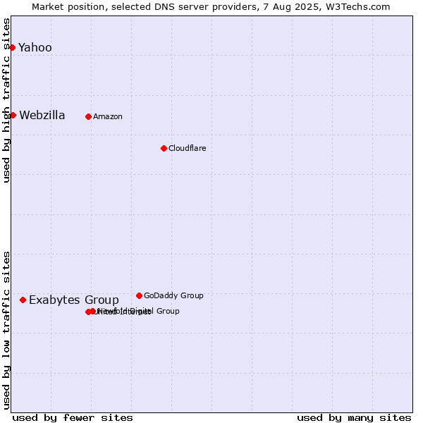 Market position of Exabytes Group vs. Yahoo vs. Webzilla