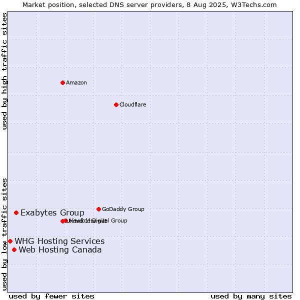 Market position of Exabytes Group vs. Web Hosting Canada vs. WHG Hosting Services
