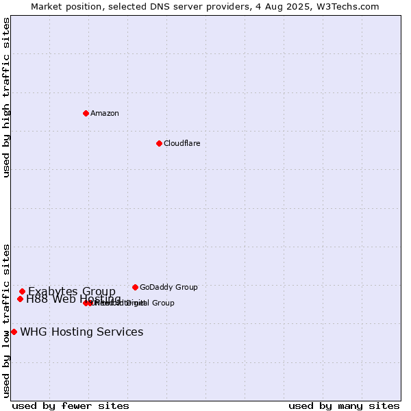 Market position of Exabytes Group vs. H88 Web Hosting vs. WHG Hosting Services
