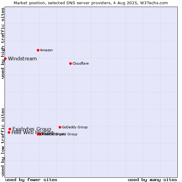 Market position of Exabytes Group vs. H88 Web Hosting vs. Windstream