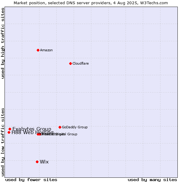 Market position of Wix vs. Exabytes Group vs. H88 Web Hosting