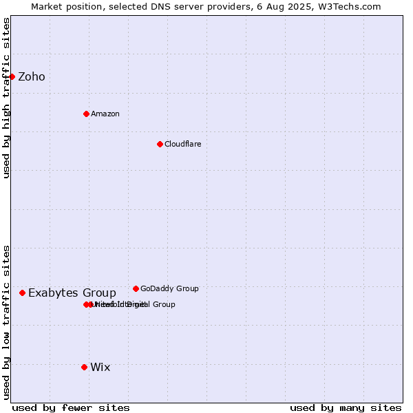 Market position of Wix vs. Exabytes Group vs. Zoho