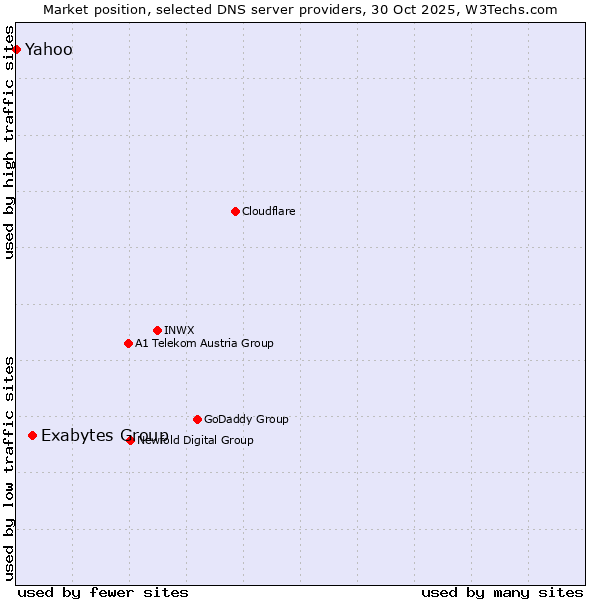 Market position of Exabytes Group vs. Yahoo