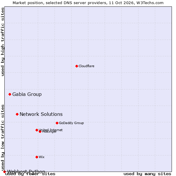 Market position of Network Solutions vs. Gabia Group vs. Webhost Python