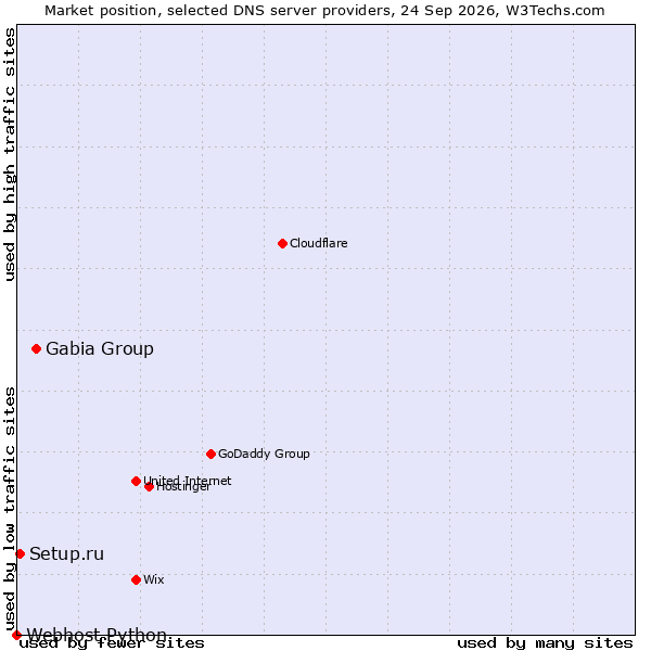 Market position of Gabia Group vs. Setup.ru vs. Webhost Python