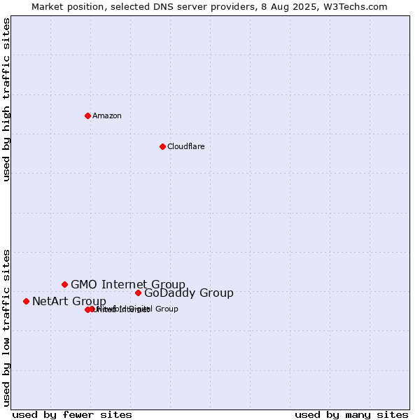 Market position of GoDaddy Group vs. GMO Internet Group vs. NetArt Group