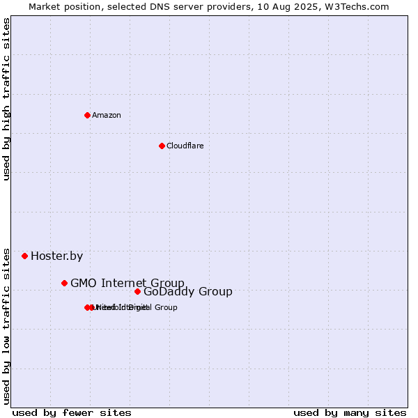 Market position of GoDaddy Group vs. GMO Internet Group vs. Hoster.by