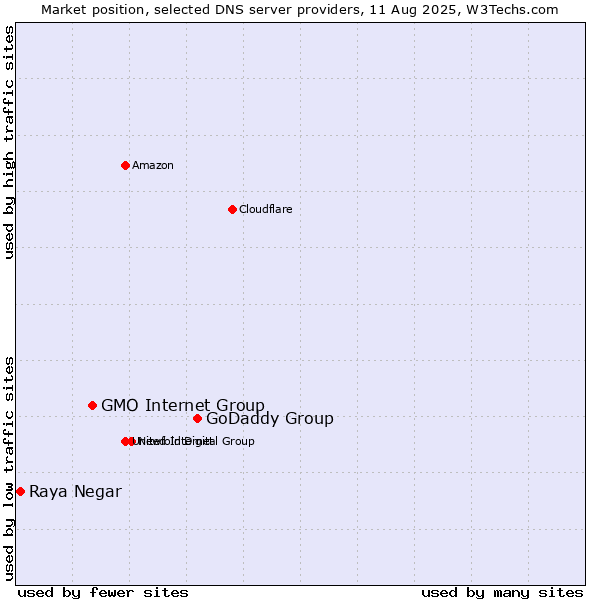 Market position of GoDaddy Group vs. GMO Internet Group vs. Raya Negar