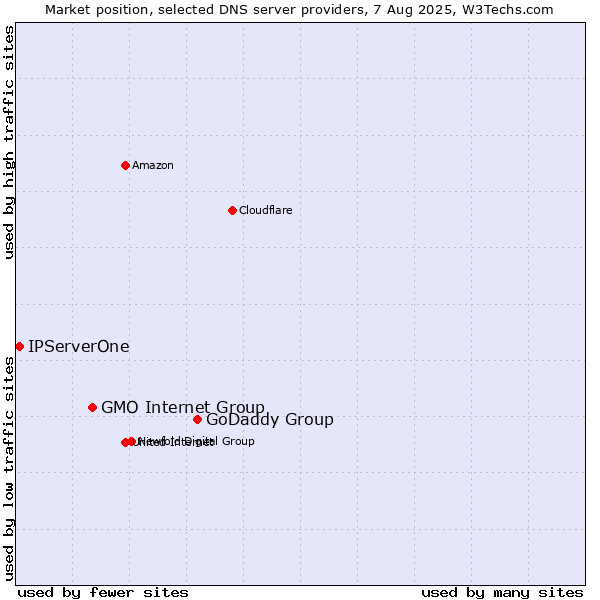 Market position of GoDaddy Group vs. GMO Internet Group vs. IPServerOne