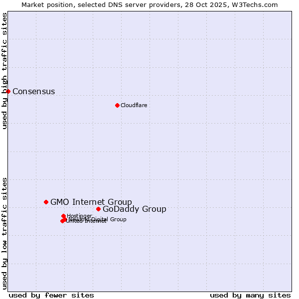 Market position of GoDaddy Group vs. GMO Internet Group vs. Consensus