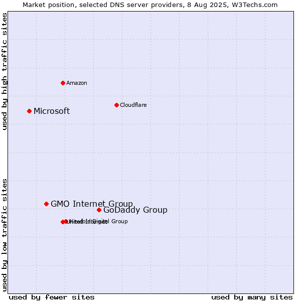 Market position of GoDaddy Group vs. GMO Internet Group vs. Microsoft