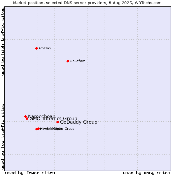 Market position of GoDaddy Group vs. GMO Internet Group vs. Namecheap