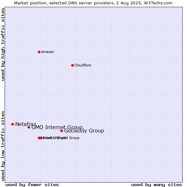 Market position of GoDaddy Group vs. GMO Internet Group vs. Netafraz