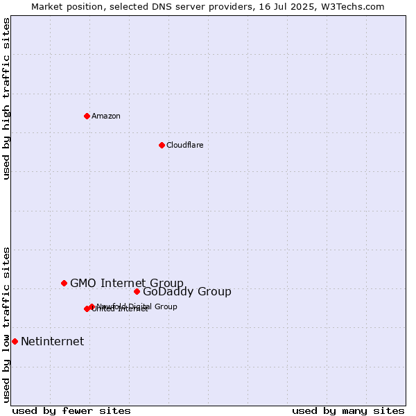 Market position of GoDaddy Group vs. GMO Internet Group vs. Netinternet