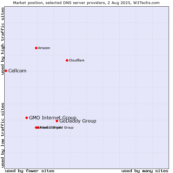 Market position of GoDaddy Group vs. GMO Internet Group vs. Cellcom