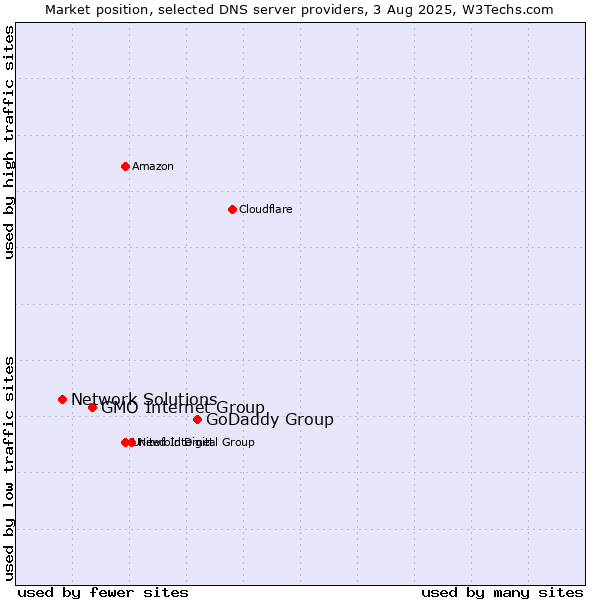 Market position of GoDaddy Group vs. GMO Internet Group vs. Network Solutions