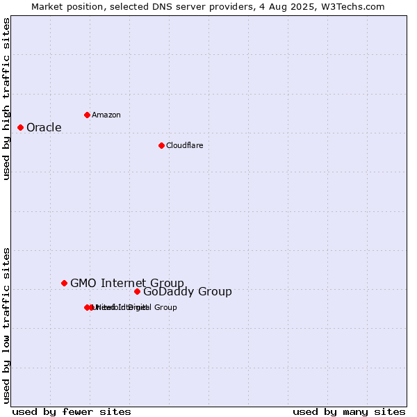 Market position of GoDaddy Group vs. GMO Internet Group vs. Oracle