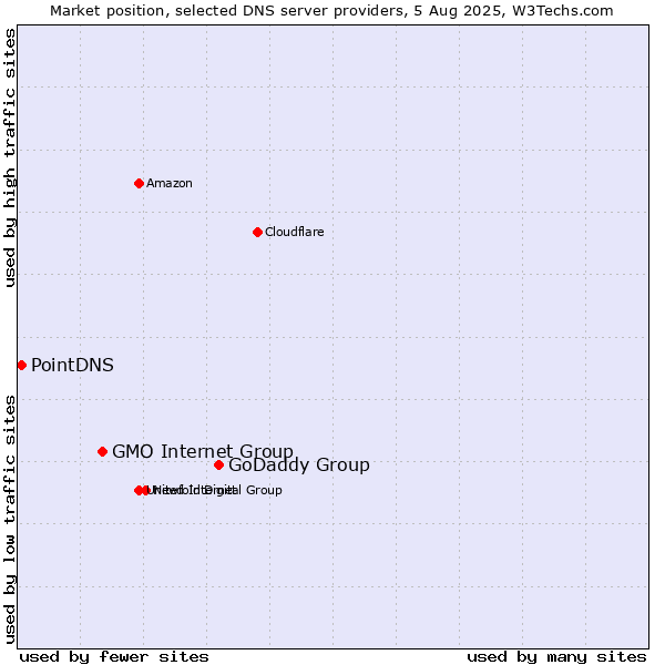 Market position of GoDaddy Group vs. GMO Internet Group vs. PointDNS