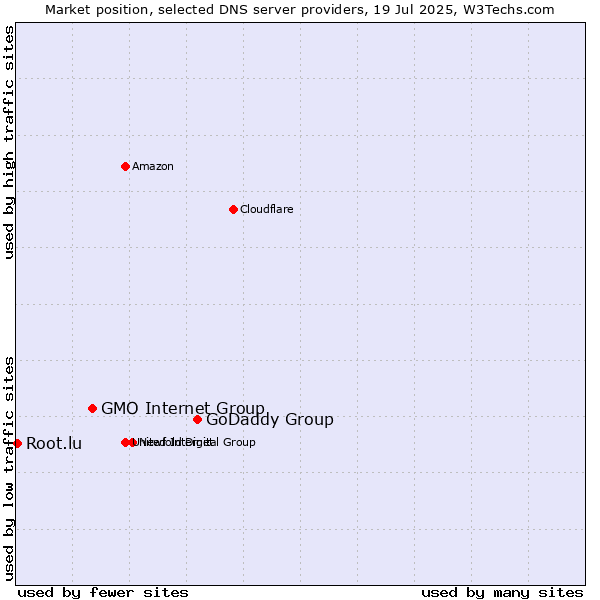 Market position of GoDaddy Group vs. GMO Internet Group vs. Root.lu
