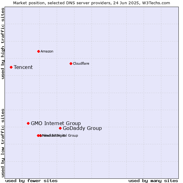 Market position of GoDaddy Group vs. GMO Internet Group vs. Tencent