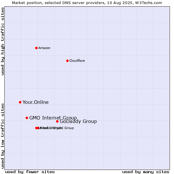 Market position of GoDaddy Group vs. GMO Internet Group vs. Your.Online