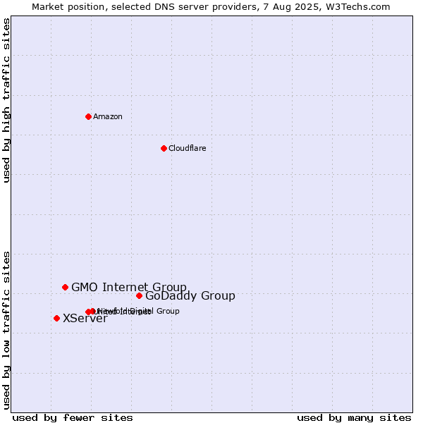 Market position of GoDaddy Group vs. GMO Internet Group vs. XServer