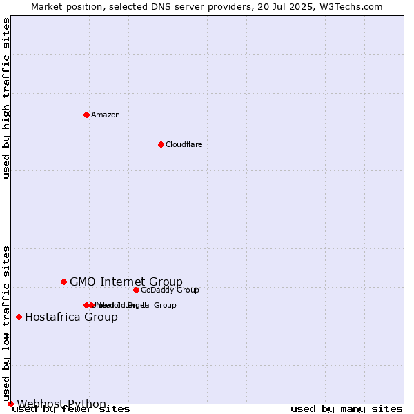 Market position of GMO Internet Group vs. Hostafrica Group vs. Webhost Python