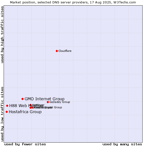 Market position of GMO Internet Group vs. H88 Web Hosting vs. Hostafrica Group