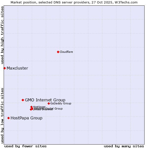 Market position of GMO Internet Group vs. HostPapa Group vs. Maxcluster