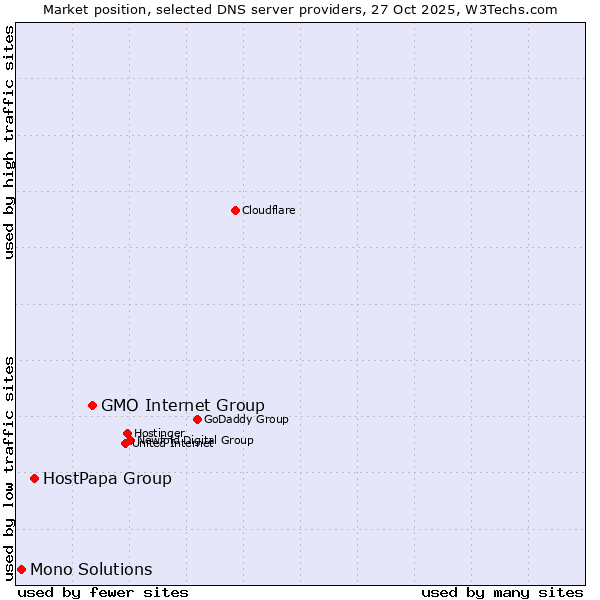 Market position of GMO Internet Group vs. HostPapa Group vs. Mono Solutions