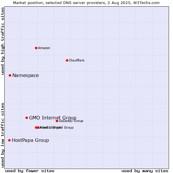 Market position of GMO Internet Group vs. Namespace vs. HostPapa Group