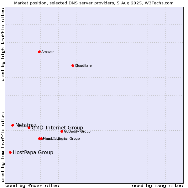 Market position of GMO Internet Group vs. Netafraz vs. HostPapa Group