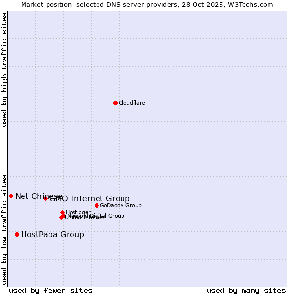 Market position of GMO Internet Group vs. HostPapa Group vs. Net Chinese