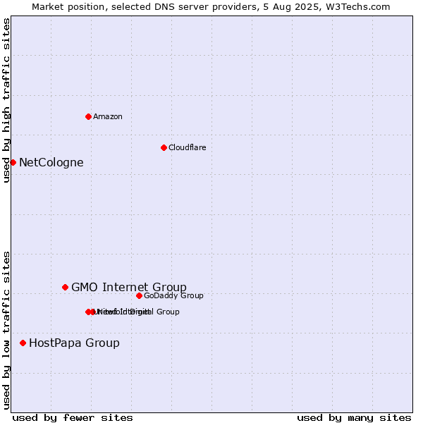 Market position of GMO Internet Group vs. HostPapa Group vs. NetCologne