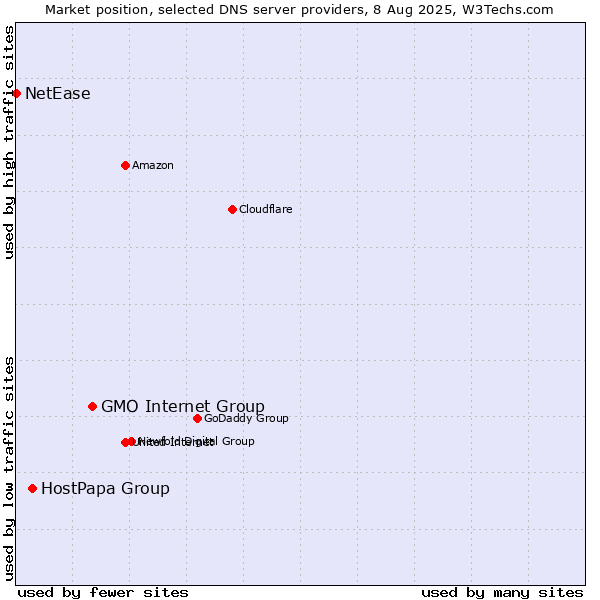 Market position of GMO Internet Group vs. HostPapa Group vs. NetEase