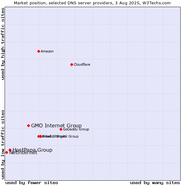 Market position of GMO Internet Group vs. HostPapa Group vs. Netinternet