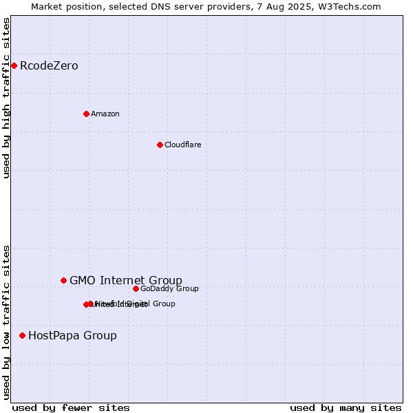 Market position of GMO Internet Group vs. HostPapa Group vs. RcodeZero