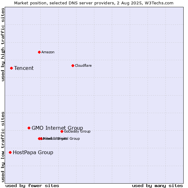 Market position of GMO Internet Group vs. Tencent vs. HostPapa Group