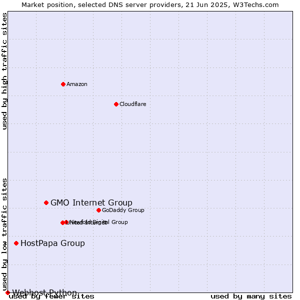 Market position of GMO Internet Group vs. HostPapa Group vs. Webhost Python