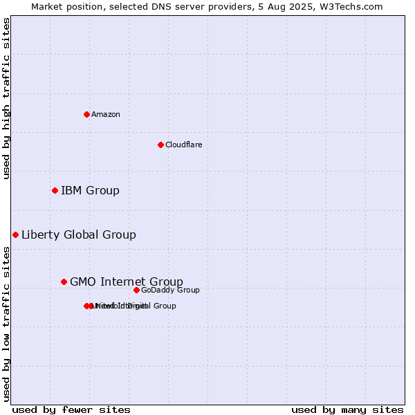 Market position of GMO Internet Group vs. IBM Group vs. Liberty Global Group