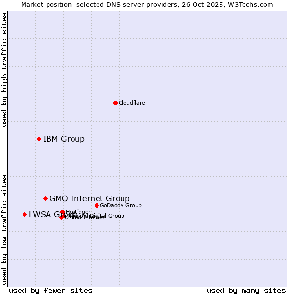 Market position of GMO Internet Group vs. IBM Group vs. LWSA Group