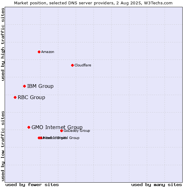 Market position of GMO Internet Group vs. IBM Group vs. RBC Group