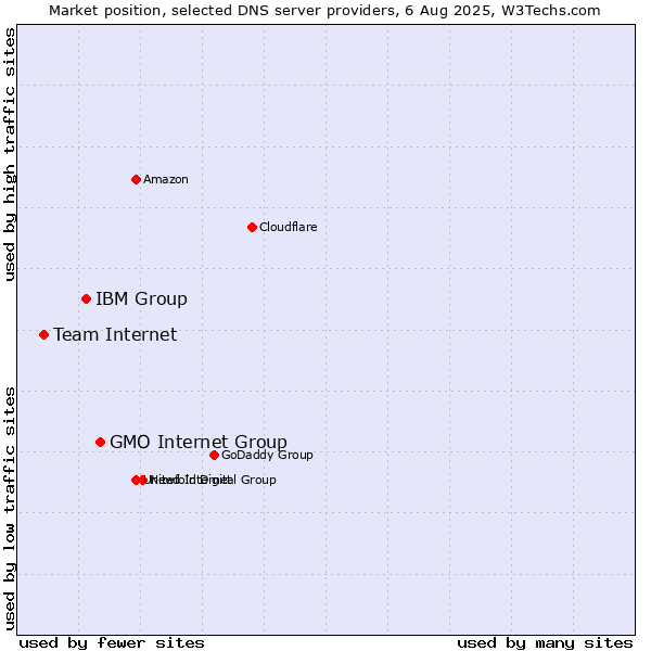 Market position of GMO Internet Group vs. IBM Group vs. Team Internet